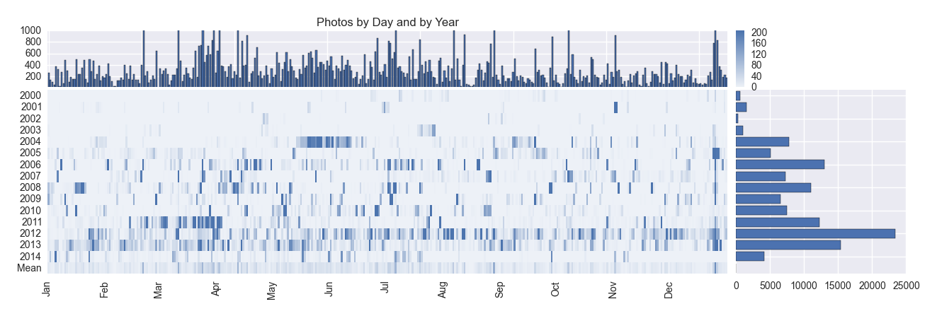 Heatmap over time